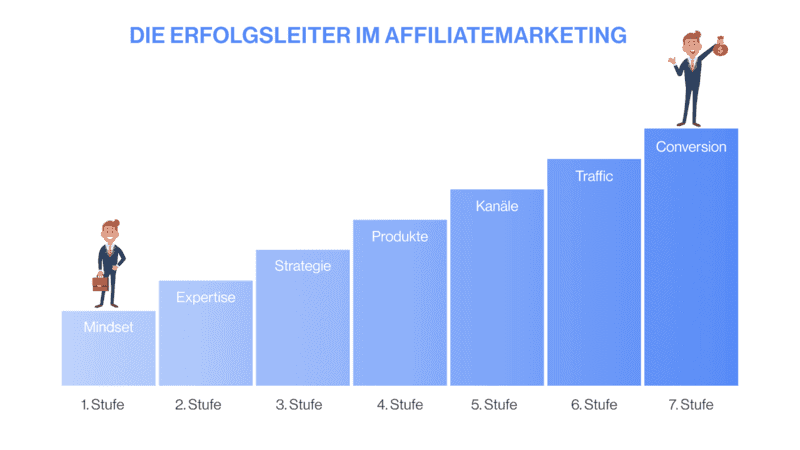 Affiliate Offensive - Die Erfolgsleiter im Affiliate Marketing - Dirk Kreuter