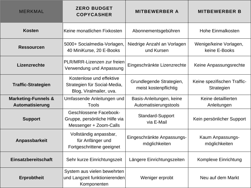 Zero Budget CopyCasher Vergleich