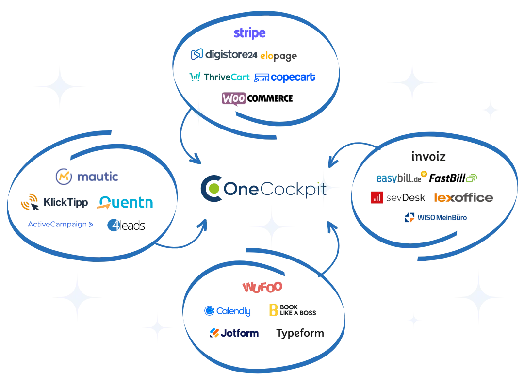 OneCockpit von Oliver Pfeil ist das zentrale Kundenmanagementsystem für Ihr Unternehmen